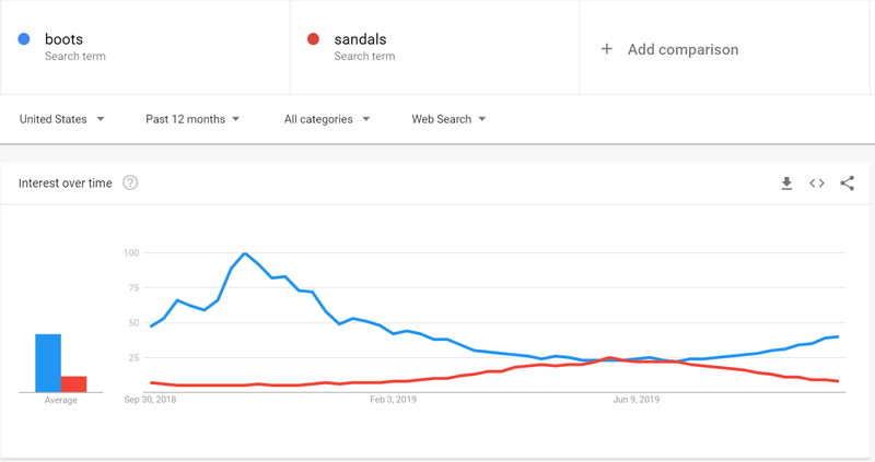 trends