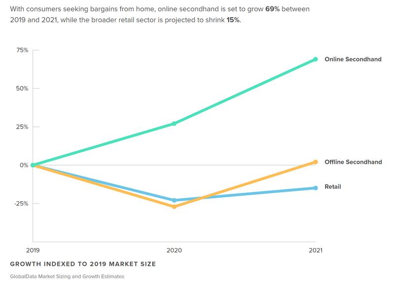 Luxury resale market to grow as stigma against with second-hand