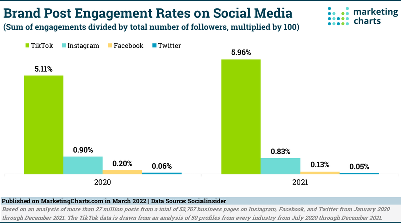 brand post engagement