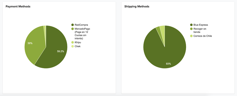 Jumpseller Dashboard Graph