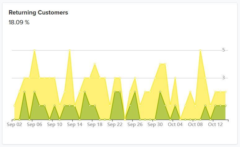 Jumpseller Dashboard Graph