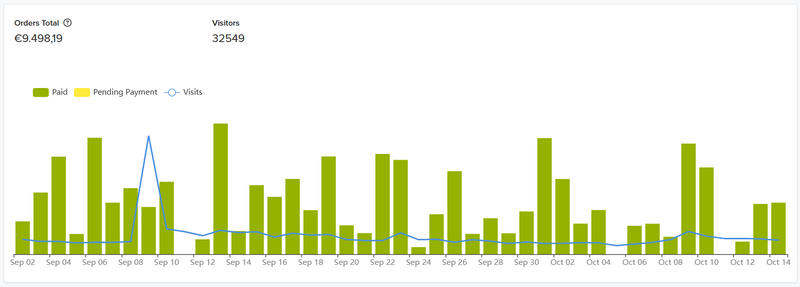 Jumpseller Dashboard Graph