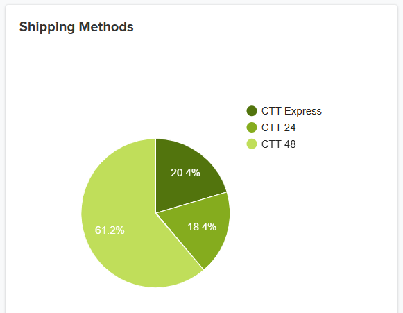 Jumpseller Dashboard Graph