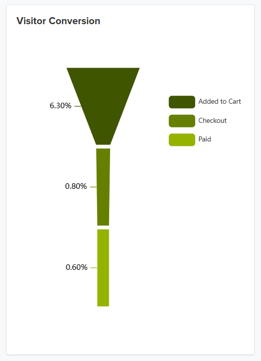 Jumpseller Dashboard Graph