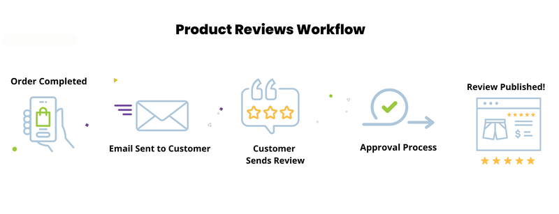 Product Reviews Flow