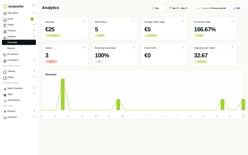 Analytics overview